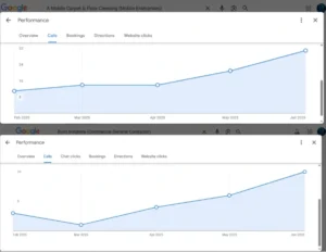 Google Business Profile performance graphs for Los Angeles clients showing a consistent 200% increase in monthly calls from February 2025 to June 2025, managed by Rudronix Media